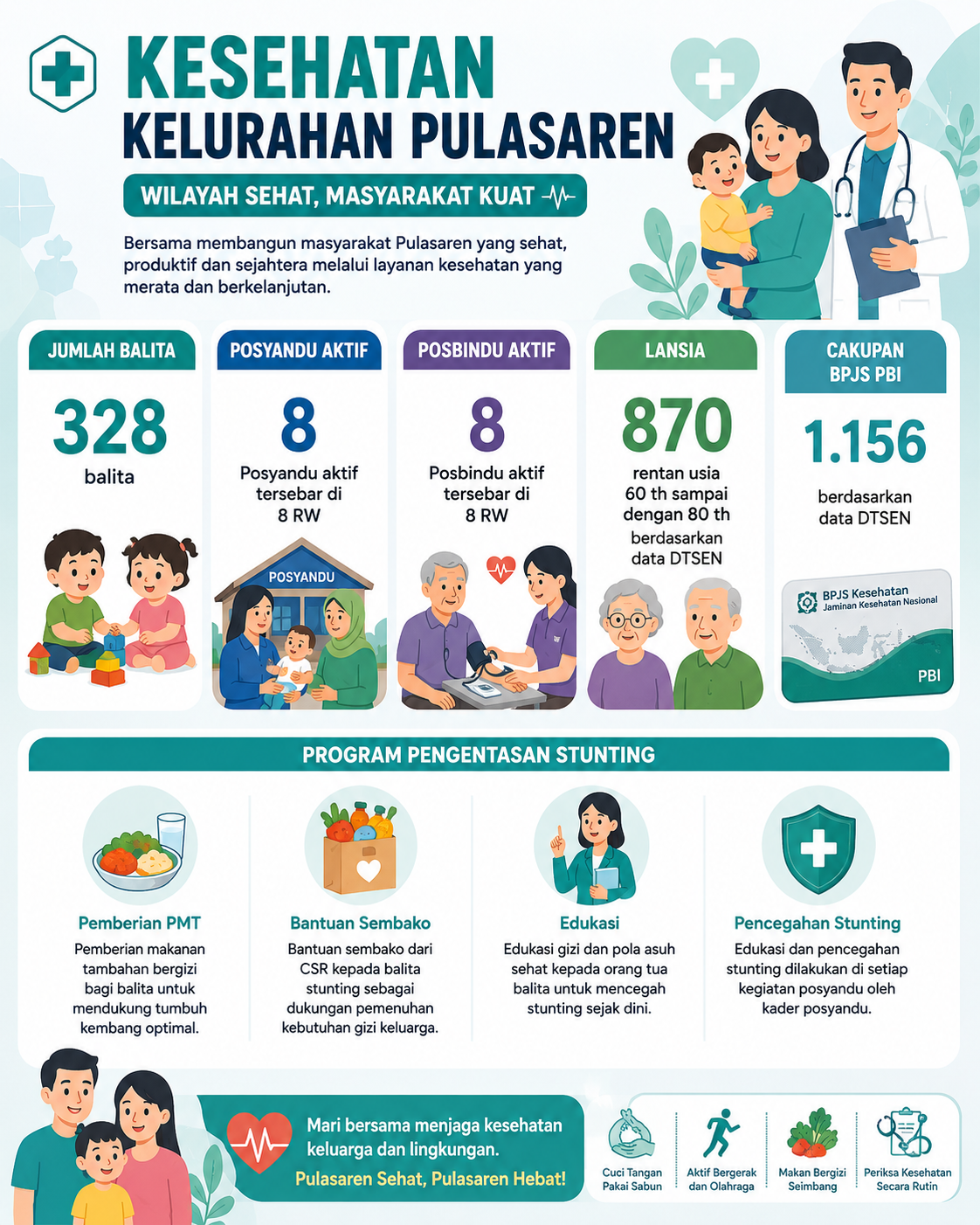 Infografis Kesehatan Kelurahan Pulasaren