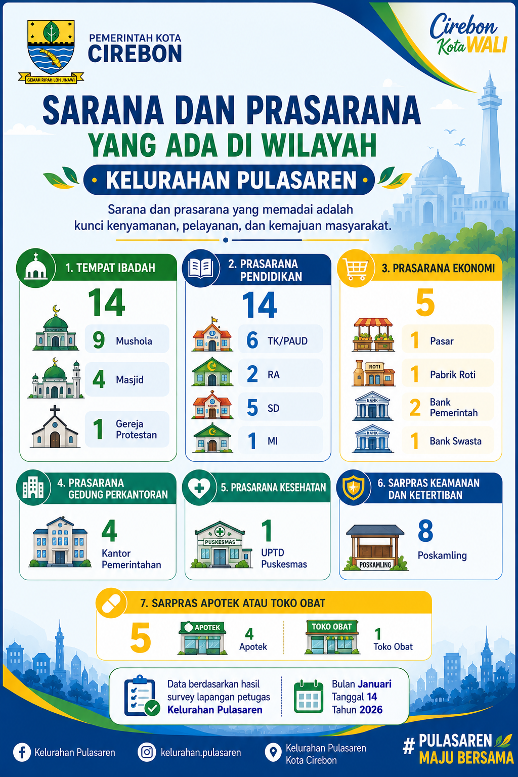 Sarana dan Prasarana Di Wilayah Kelurahan Pulasaren
