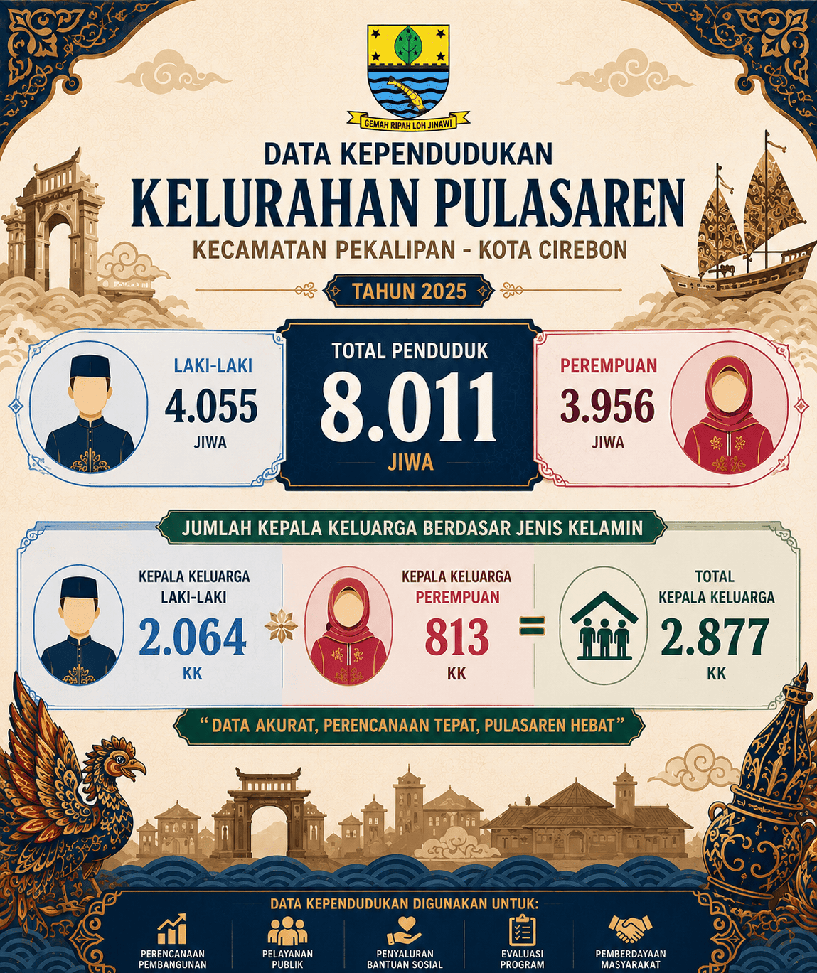 Infografis Kependudukan Wilayah Kelurahan Pulasaren