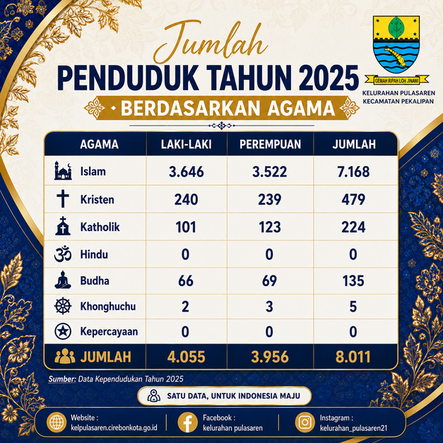 Jumlah penduduk Berdasarkan Agama