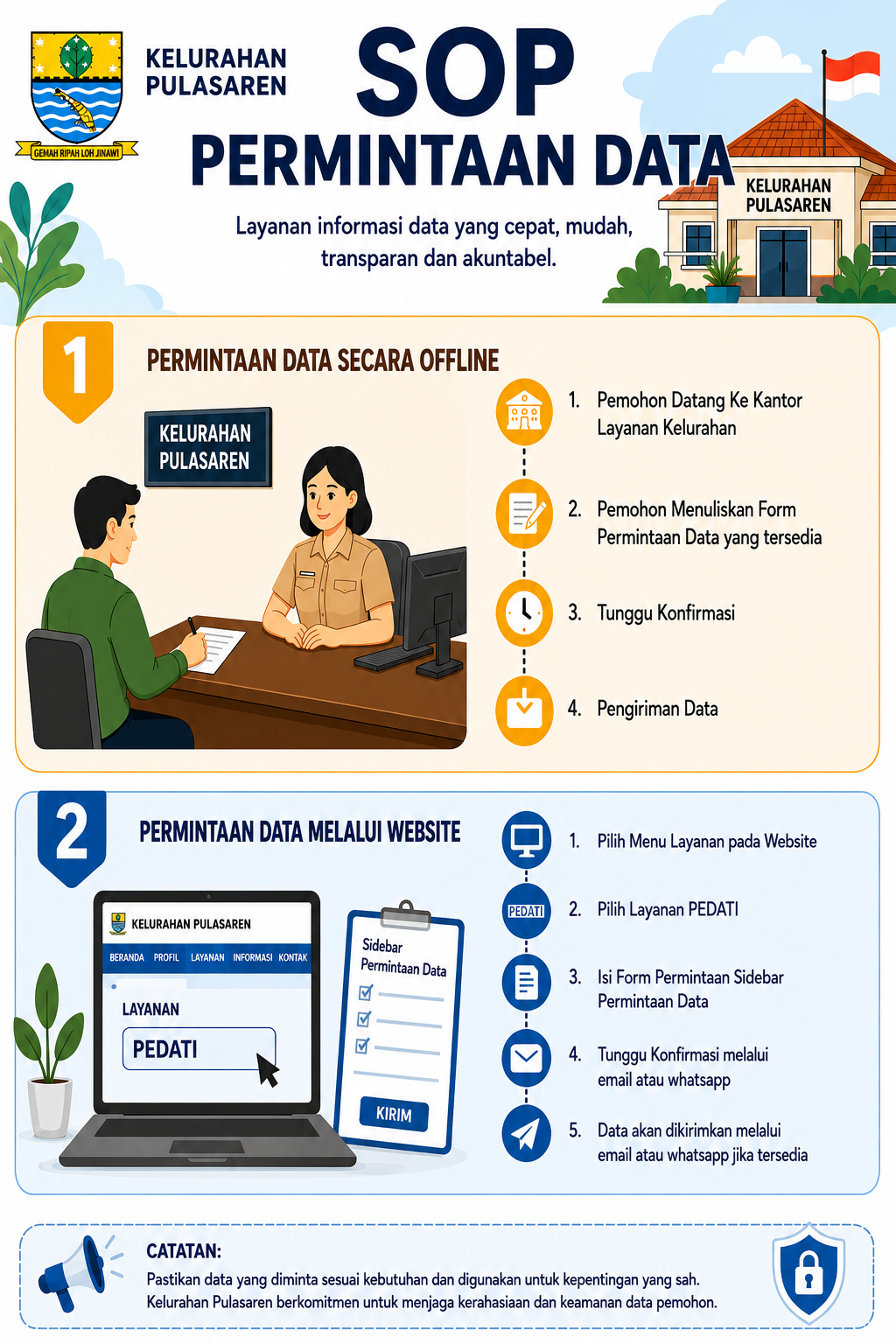 SOP Permintaan Data