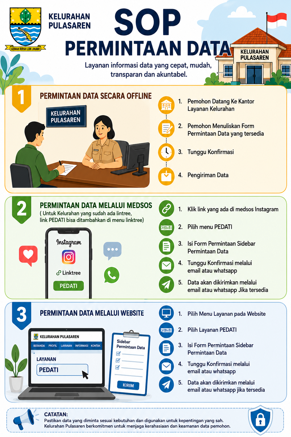 SOP Permintaan Data