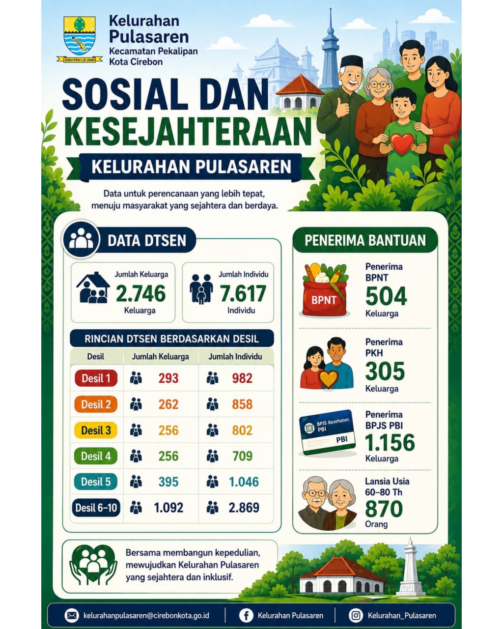 Data Sosial dan Kesejahteraan di Kelurahan Pulasaren