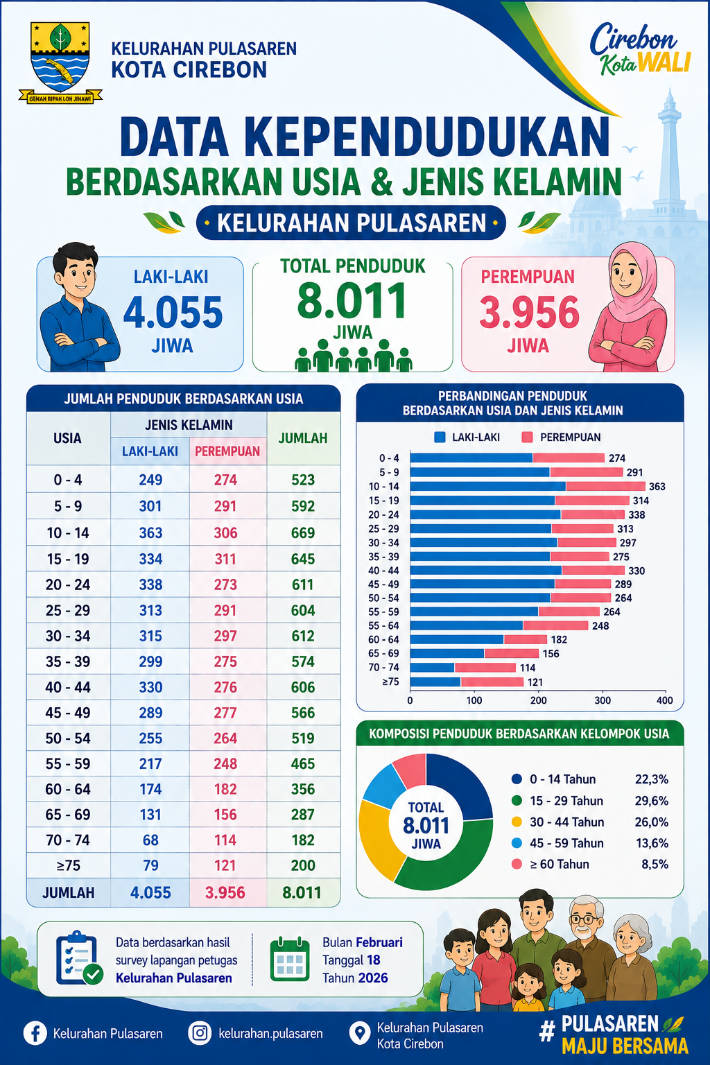 Data Kependudukan Berdasarkan Usia Dan Jenis Kelamin