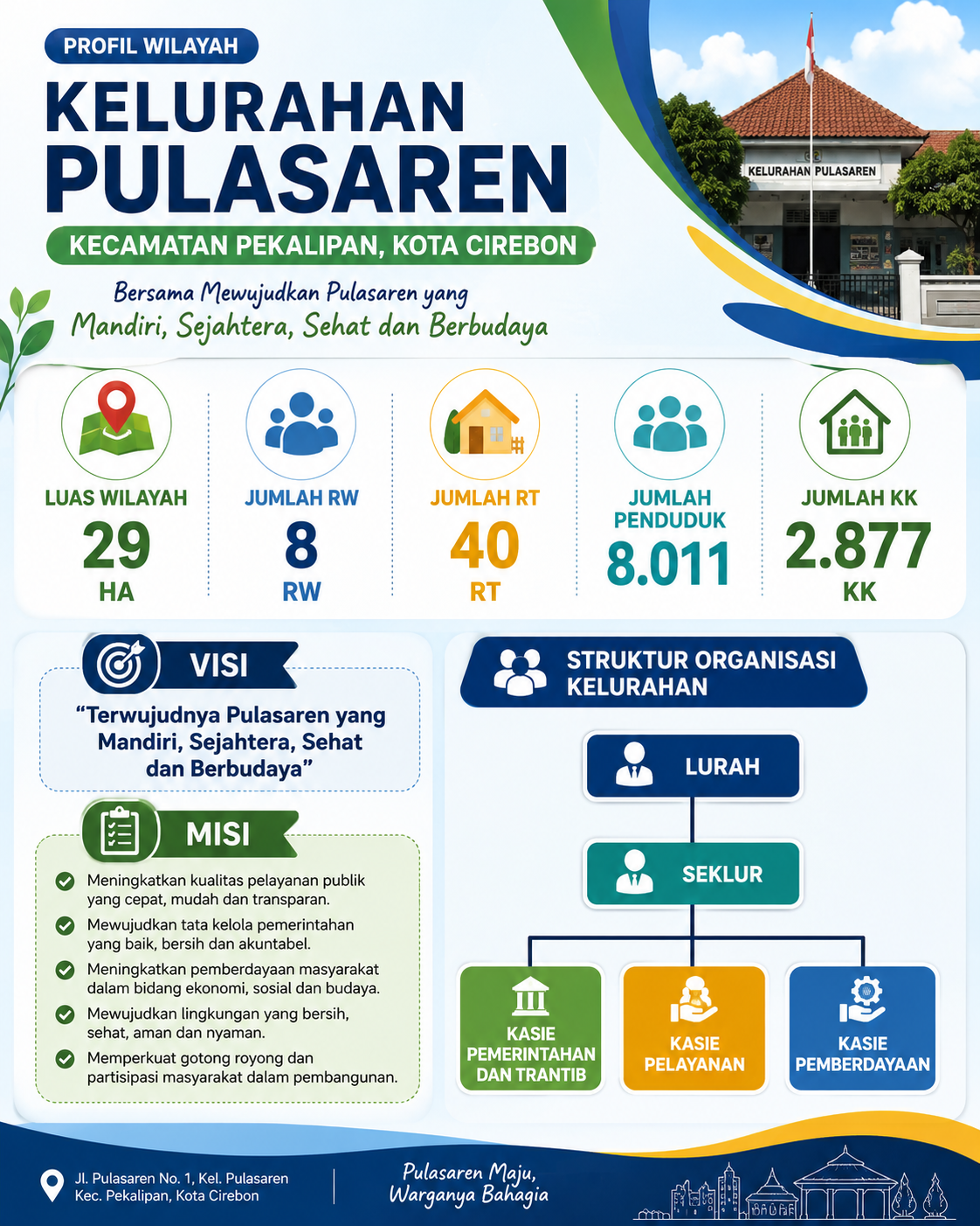 Infografis Profile Kelurahan Pulasaren